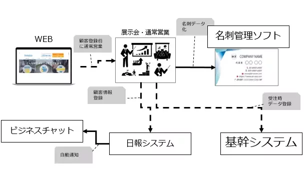 Zoho One導入前のシステム構成図