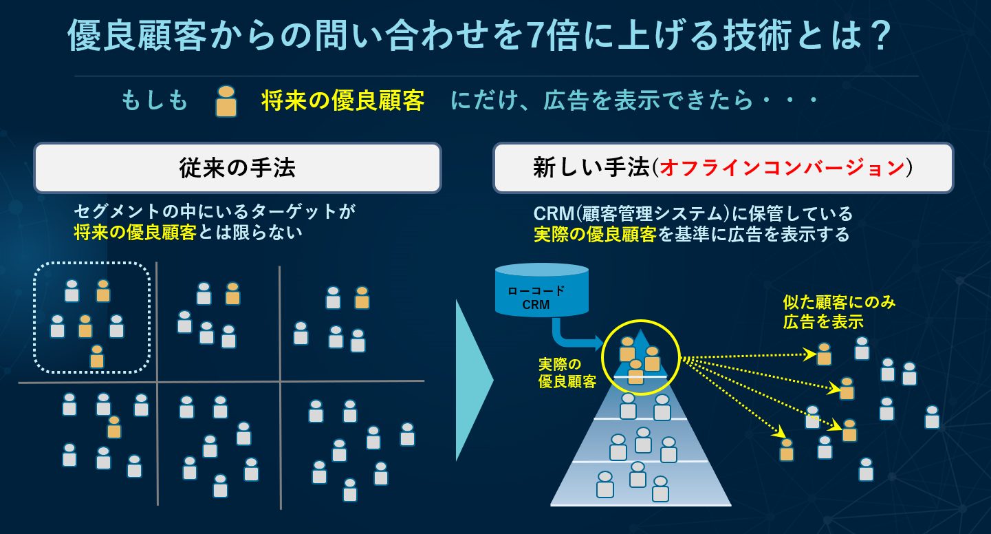 オフラインコンバージョンとは？優良顧客の問い合わせを7倍に上げる技術