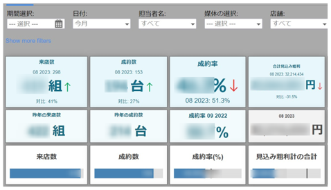 Zoho Analyticsのダッシュボード画面例