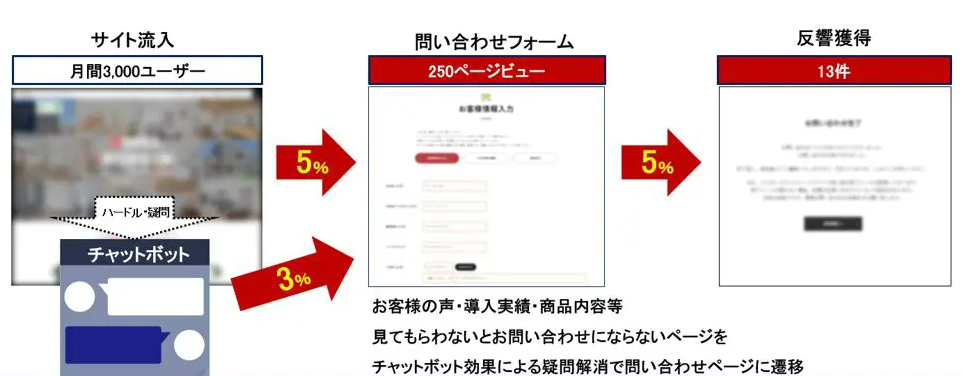 チャットボットで疑問解消して問い合わせページに誘導し、反響獲得