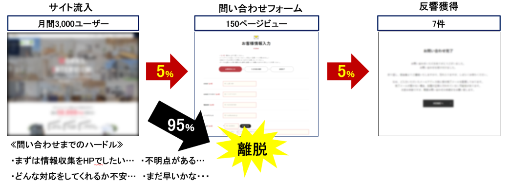 問い合わせまでのハードル：情報収集をWebサイトでしようとしたけど不明点がある・どんな対応をしてくれるのか不安・相談するのはまだ早い気がする⇒サイト離脱が発生