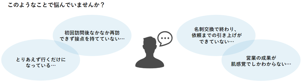 営業時のお悩み：とりあえず行くだけになっている・再訪できず接点を持てていない・舞氏交換するだけになっている・営業成果が肌感覚でしかわからない