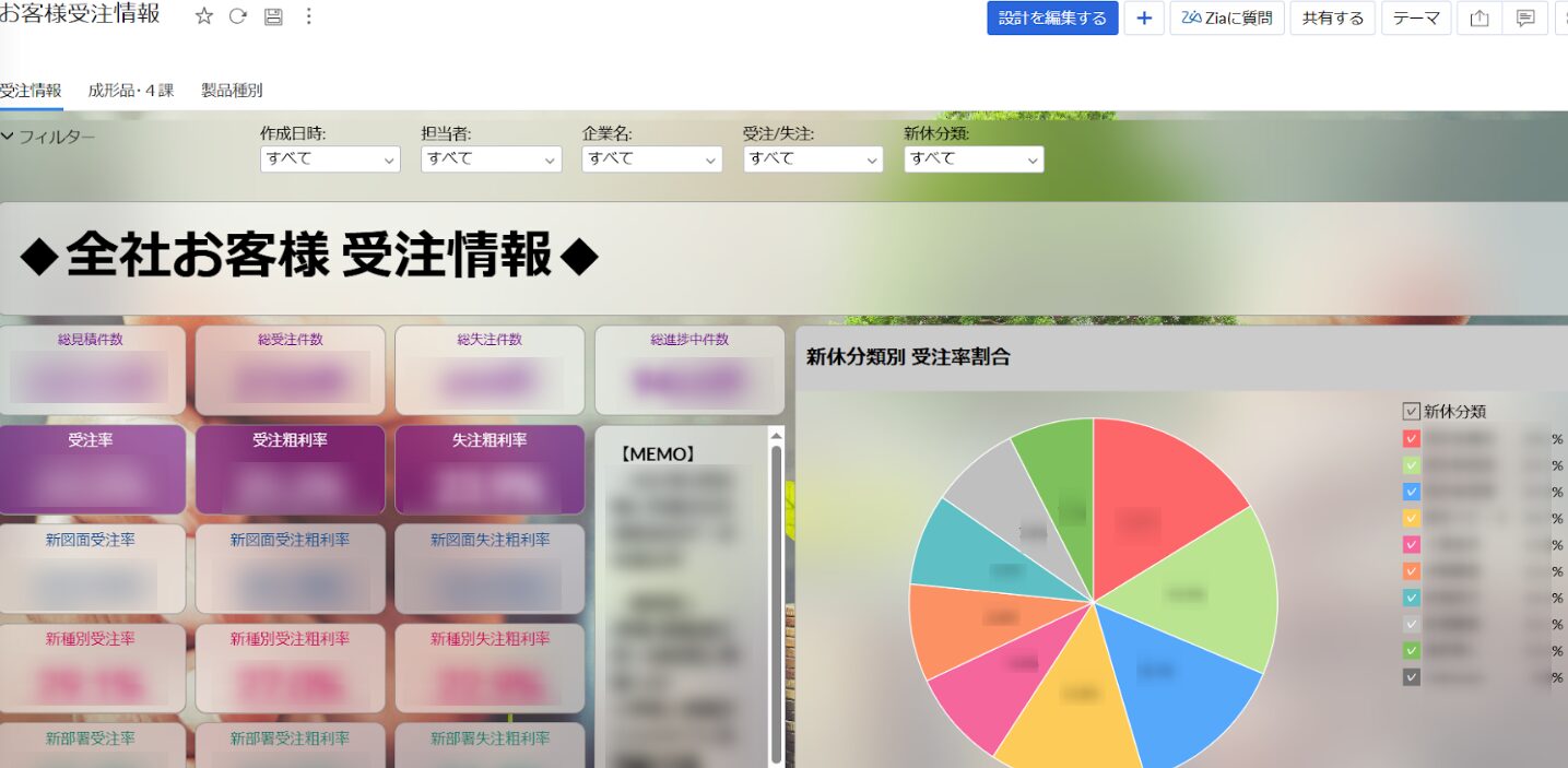 ヤマデン様で実際に使用されているZoho Analyticsのダッシュボード画面
