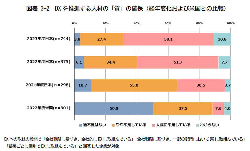 独立行政法人情報処理推進機構（IPA）「DX動向2024」p.36引用画像