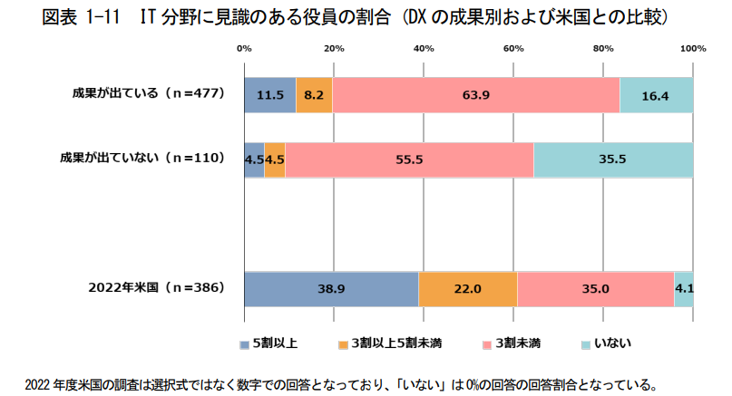 独立行政法人情報処理推進機構（IPA）「DX動向2024」p.12引用画像