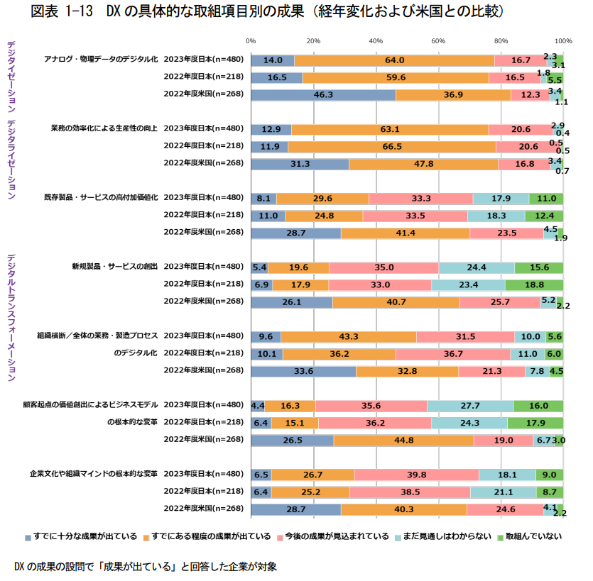 独立行政法人情報処理推進機構（IPA）「DX動向2024」p.14引用画像