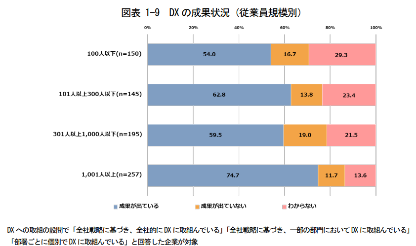 独立行政法人情報処理推進機構（IPA）「DX動向2024」p.11引用画像