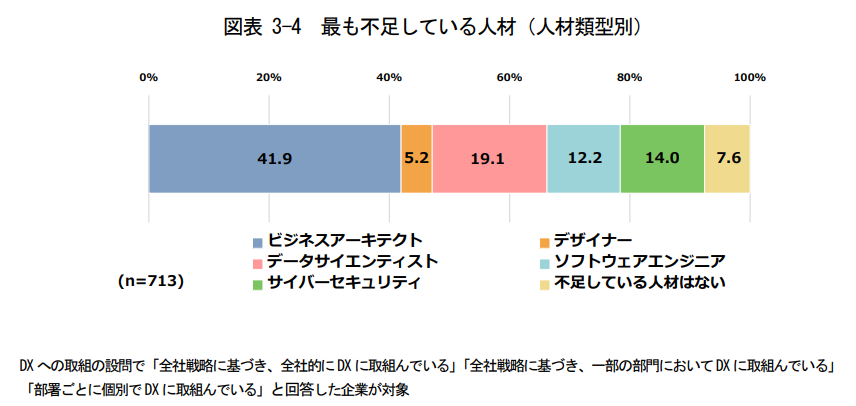 独立行政法人情報処理推進機構（IPA）「DX動向2024」p.38引用画像