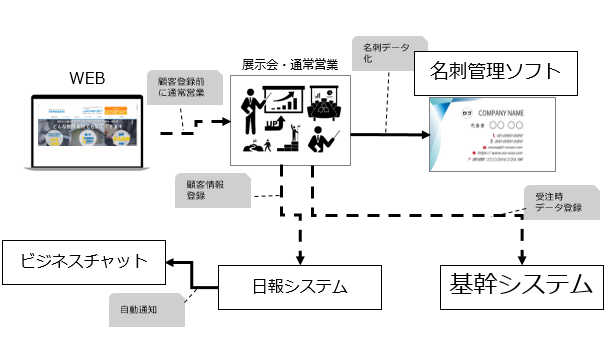 Zoho One導入前のシステム構成図