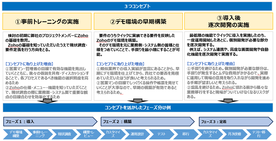 船井総研が提供しているCRMコンサルティングのイメージ図